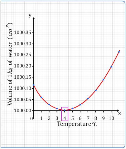 Water Temprature Volume relationship