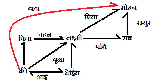 Blood relation q 6 solution